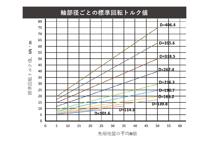 軸部径ごとの標準回転トルク