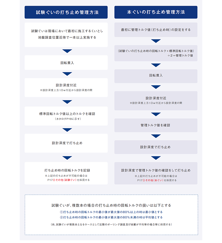 試験ぐいの打ち止め管理方法